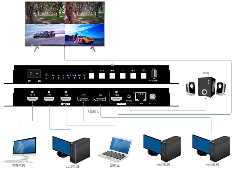 4k60 5进1出无缝画面分割器拓扑图 4k60 5进1出无缝画面分割器拓扑图